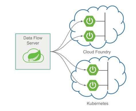 Image result for Install Spring Data Flow for Linux