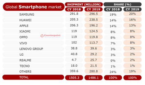 2019年全球智能手机出货量排名 前十有八个国产品牌_华为