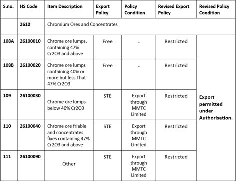 DGFT Amends Export Policy of Chromium Ores and Concentrates [Read ...