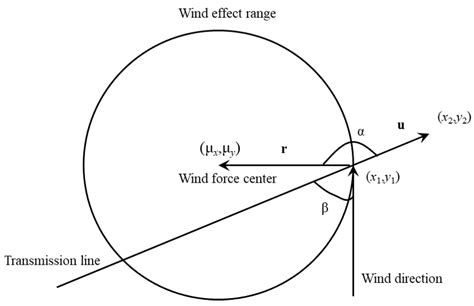 Topological Modeling Research on the Functional Vulnerability of Power ...