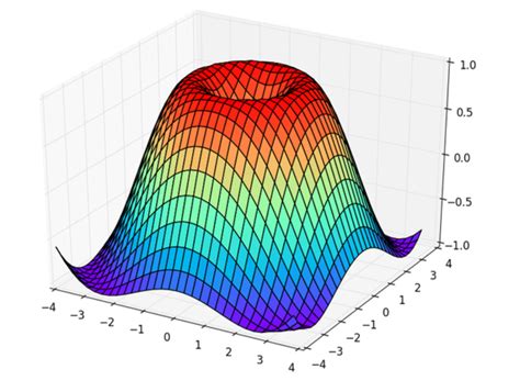3D Plot Matplotlib 的图像结果