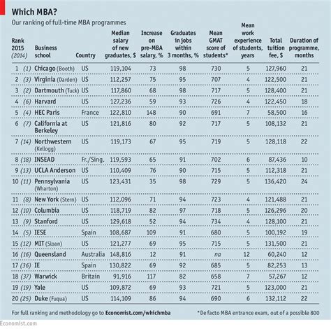 MBA Program Ranks 的图像结果