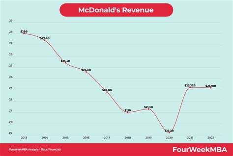McDonald's Strategy - FourWeekMBA