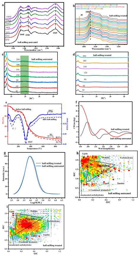 The Effect of Organic Matter from Sewage Sludge as an Interfacial Layer ...