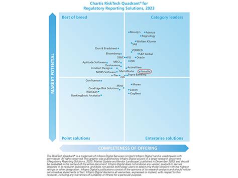 Fintellix recognized as a category leader in regulatory reporting by ...