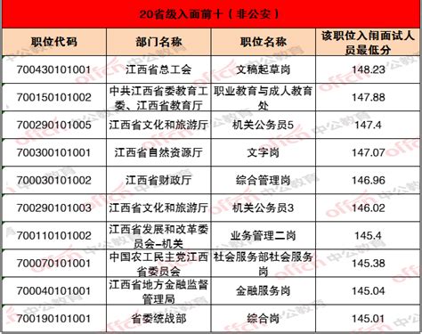 2023江西省政府办公厅考试录用公务员面试成绩公示 - 公务员考试网