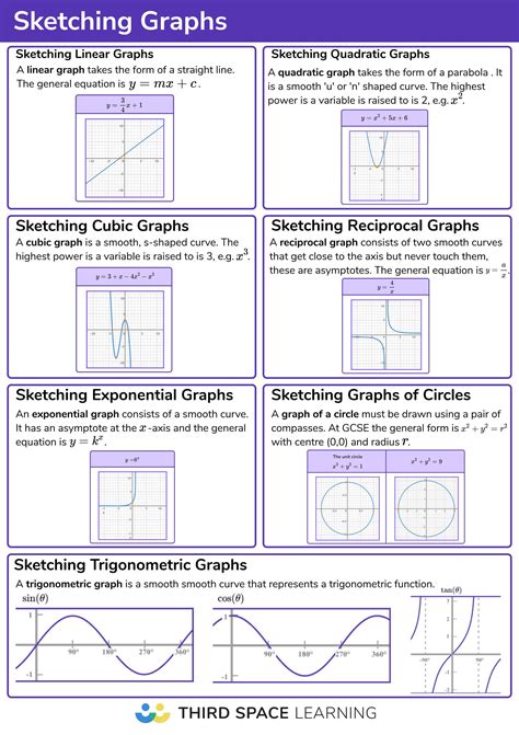 Sketching Graphs - GCSE Maths - Steps, Examples & Worksheet