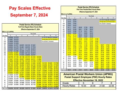 Dcps Wage Grade Pay Scales
