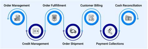 Image result for O2C Process Map Level 2