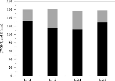 Infrared Thermometry to Estimate Crop Water Stress Index and Water Use ...