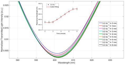A Surface Plasmon Resonance Plastic Optical Fiber Biosensor for the ...