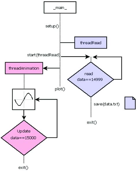 Image result for Save Data From GUI to Text File Using Python Language Flowchart