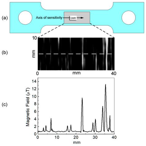 Sensors | Special Issue : Advanced Magnetic Sensors and Their Applications