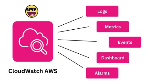 AWS CloudWatch Demo 的图像结果