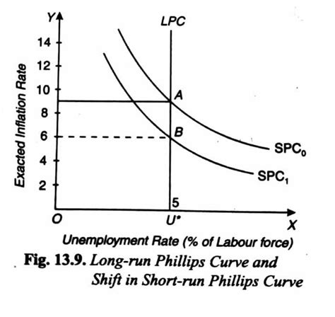 Relationship between Short Run and Long Run Phillips Curves – Aim ...