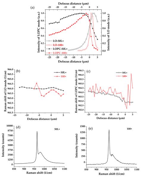 Depth Profiling of Ion-Implanted 4H–SiC Using Confocal Raman Spectroscopy