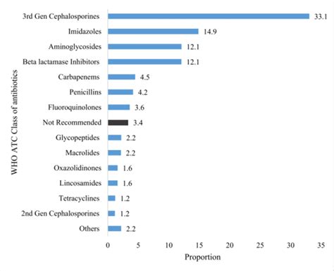 Over half of prescribed antibiotics in India can lead to AMR, finds ...