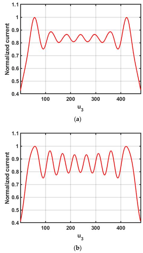Design & Optimization of Large Cylindrical Radomes with Subcell and Non ...