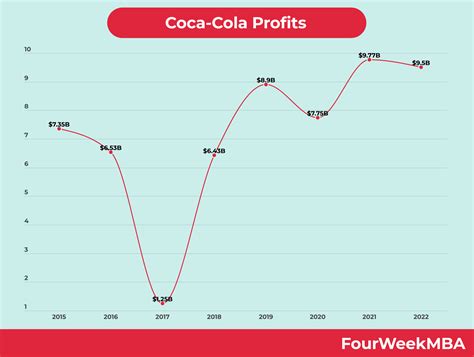 Coca-Cola Brands - FourWeekMBA