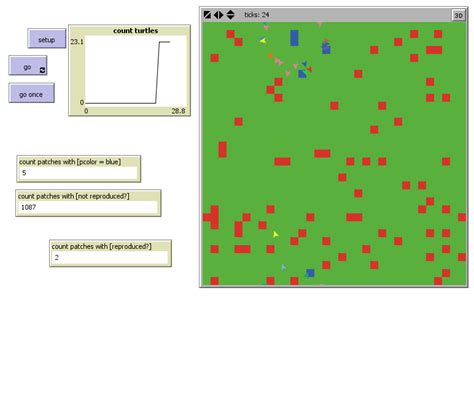 Local Variable NetLogo 的图像结果