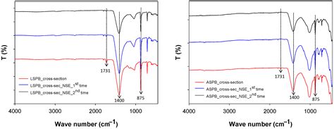 Nanostructured Emulsions as Smart Cleaning Materials for Removing Aged ...