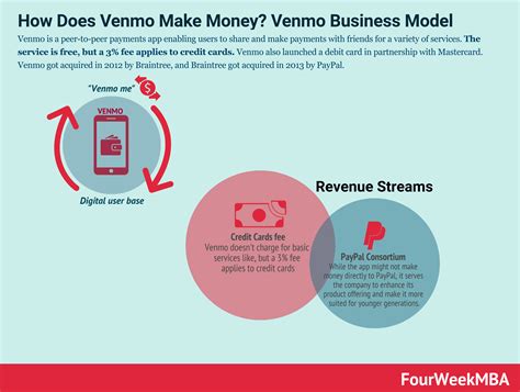 How Does Venmo Make Money? | FourWeekMBA