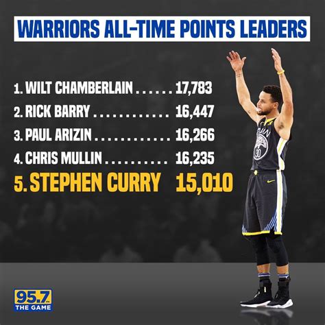 Nba All Time Scoring List Kevin Durant - nbabv