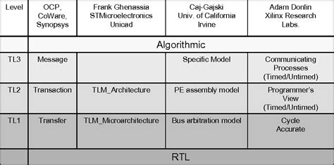 Image result for Transaction-level modeling Introduction