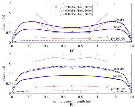 Impacts of Compaction Load and Procedure on Stress-Deformation ...