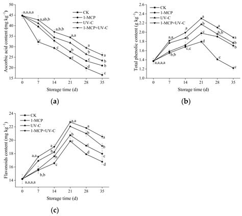 1-Methylcyclopropene and UV-C Treatment Effect on Storage Quality and ...