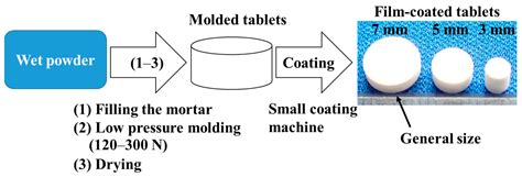 Film Coating of Small Molded Tablets for Pediatric Formulations with ...
