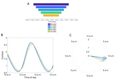 Modeling the Influence of Chronic Sleep Restriction on Cortisol ...