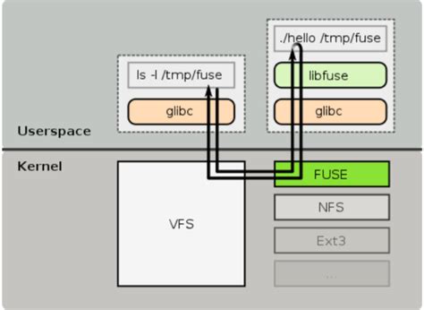 Fuse Linux Tutorial 的图像结果