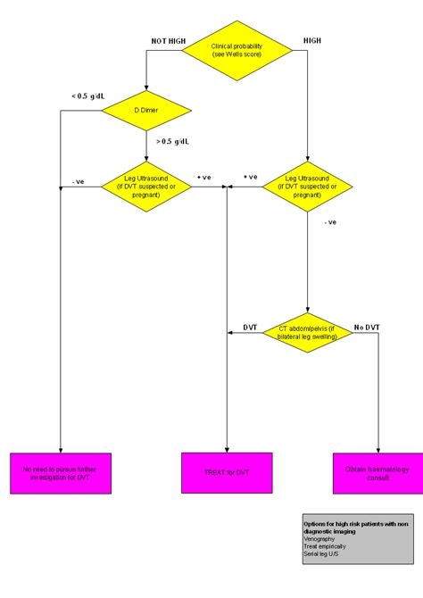 Image result for DVT Algorithm Nice