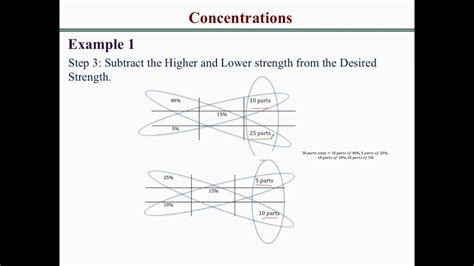 How to Solve Concentration Problems 的图像结果