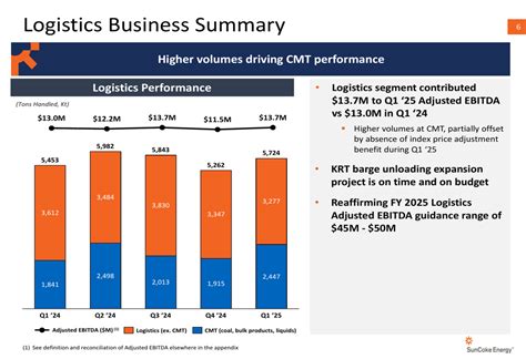 SunCoke Energy Q1 2025 slides: EBITDA declines but full-year guidance ...