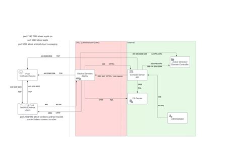 Image result for Workspace One LDAP Diagram