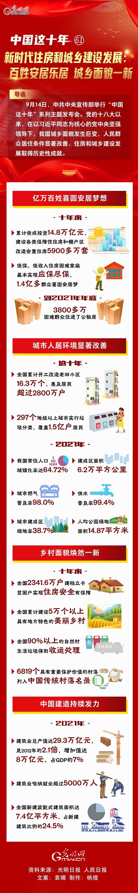【中国这十年61】一图速览 新时代住房和城乡建设发展：百姓安居乐居 城乡面貌一新 _未来网