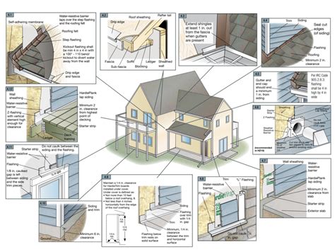 Image result for Hardie Board Installation Guide