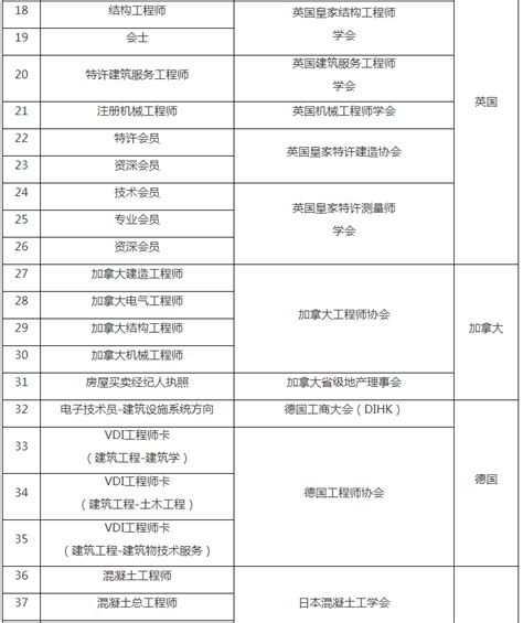 重庆发布首批境外职业资格证书认可87项清单 - 建筑新闻 - 土木工程网