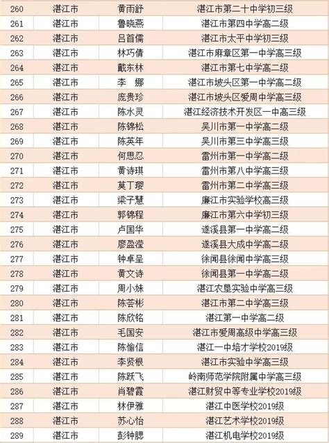 湛江30名中学生，上榜省优秀学生公示名单！_澎湃号·媒体_澎湃新闻-The Paper