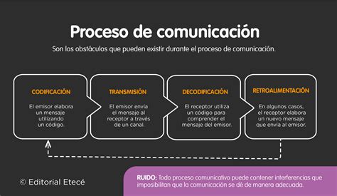 Communication Process 的图像结果