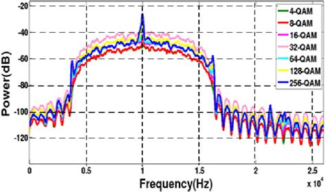 Image result for Spectrum FFT of a QAM Modulated Signal