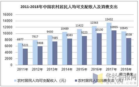 2016-2021年云南省居民人均可支配收入和消费支出情况统计_华经情报网_华经产业研究院