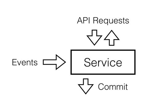 High Availability and Performance