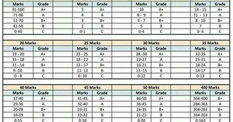 CCE Grading Smart Table ~ Andhra Teachers Teachers Job Related Information