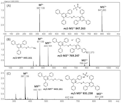 A Novel Bisquaternary Ammonium Compound as an Anion Sensor—ESI-MS and ...