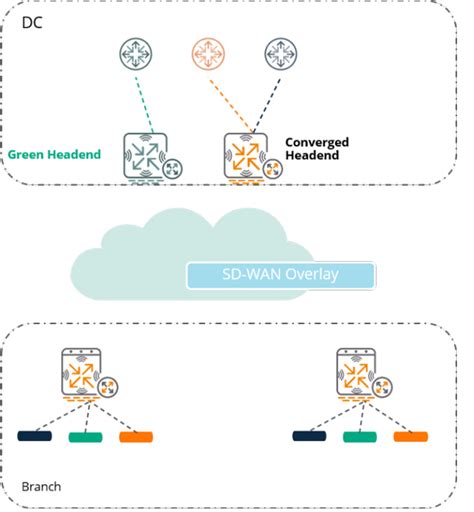 Image result for Overlay Networking