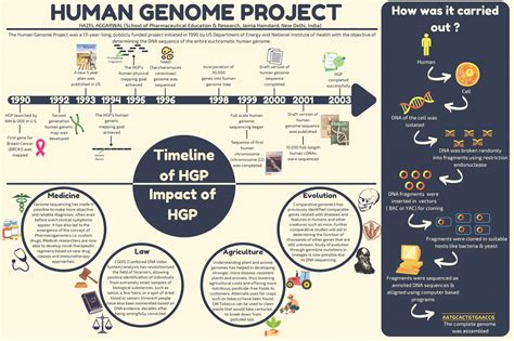 Human Genome Project 的图像结果