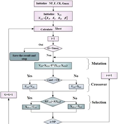 Image result for Evolution Algorithm